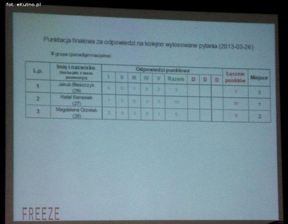 Eliminacje powiatowe turnieju 