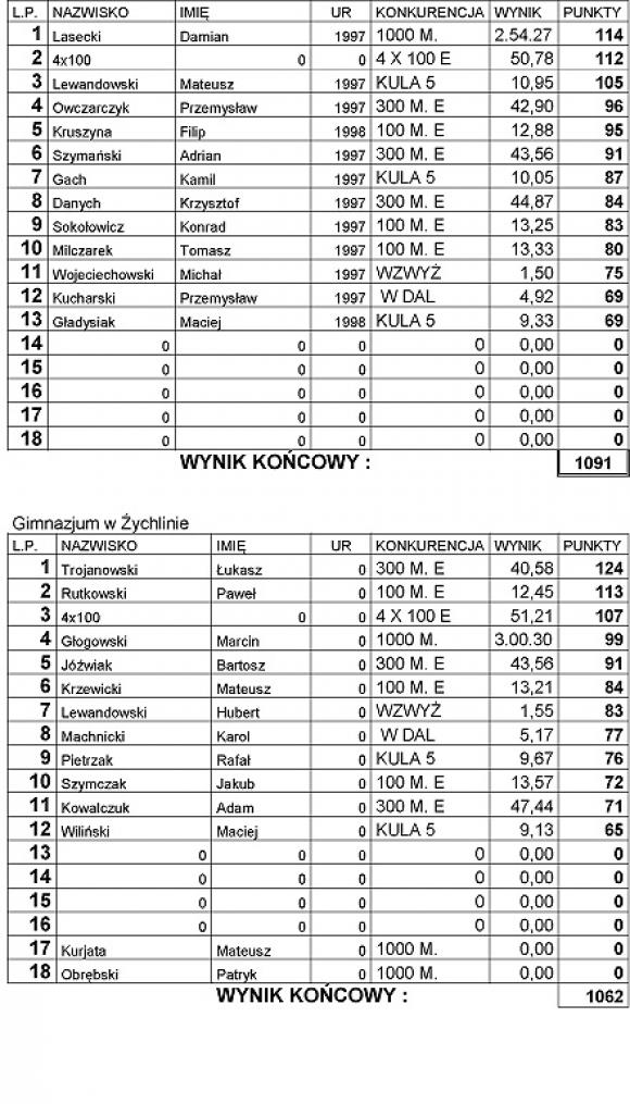 Powiatowa Liga Gimnazjalna w Lekkiej Atletyce