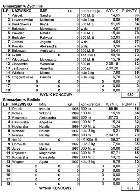 Powiatowa Liga Gimnazjalna w Lekkiej Atletyce