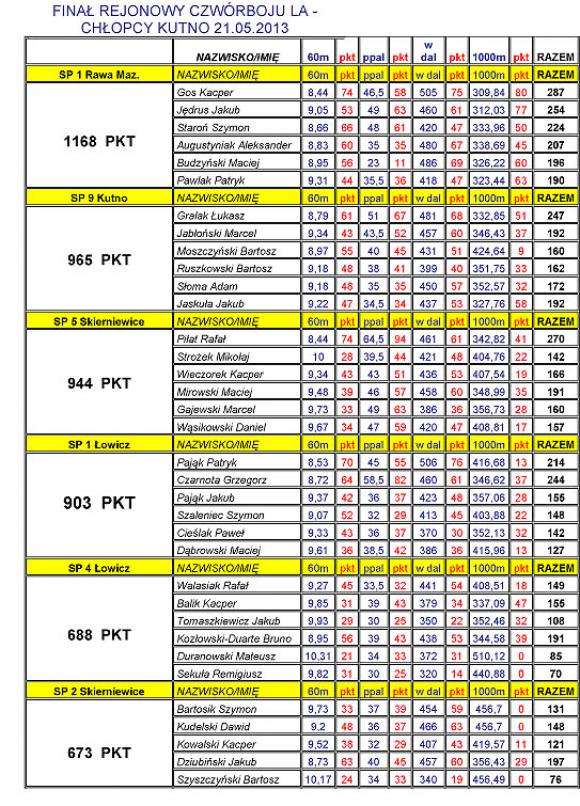 Rejonowe Eliminacje Czwórboju Lekkoatletycznego