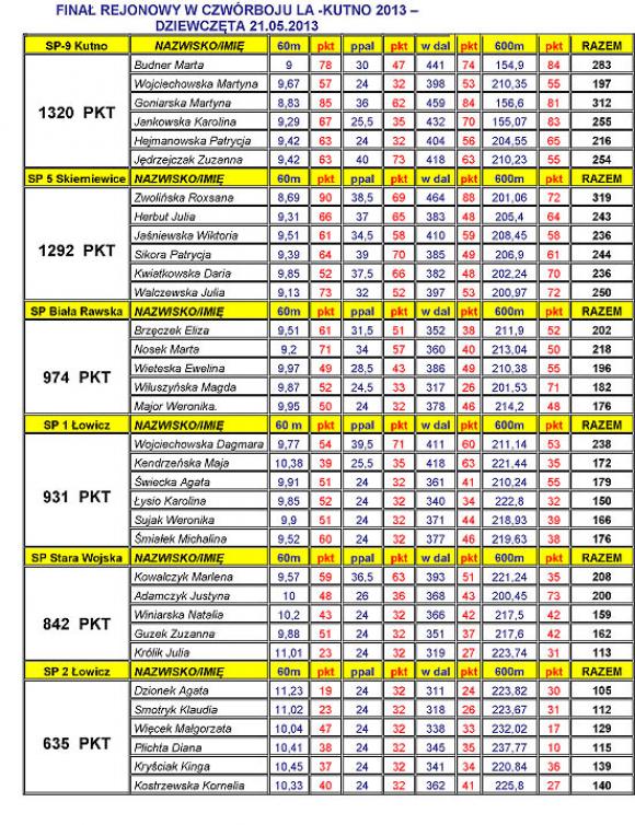 Rejonowe Eliminacje Czwórboju Lekkoatletycznego