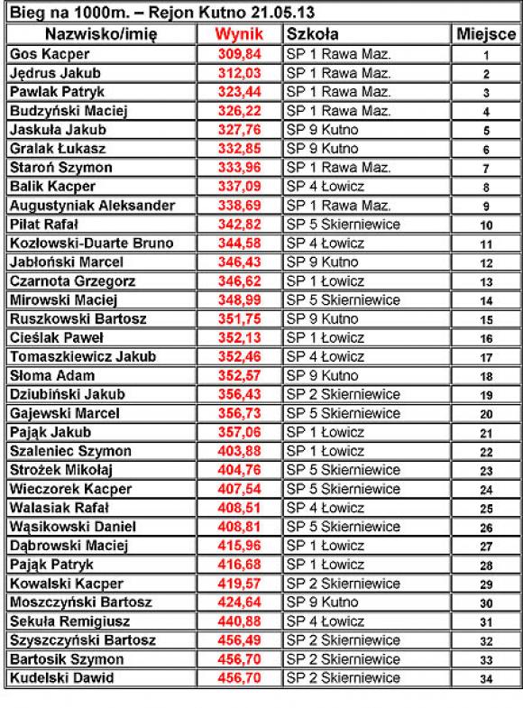 Rejonowe Eliminacje Czwórboju Lekkoatletycznego