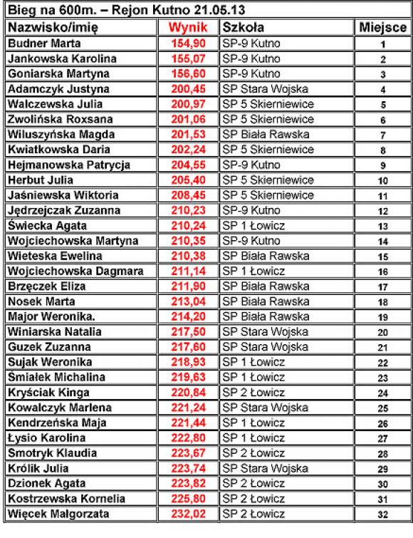Rejonowe Eliminacje Czwórboju Lekkoatletycznego