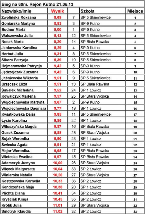 Rejonowe Eliminacje Czwórboju Lekkoatletycznego