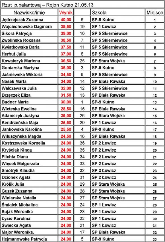 Rejonowe Eliminacje Czwórboju Lekkoatletycznego