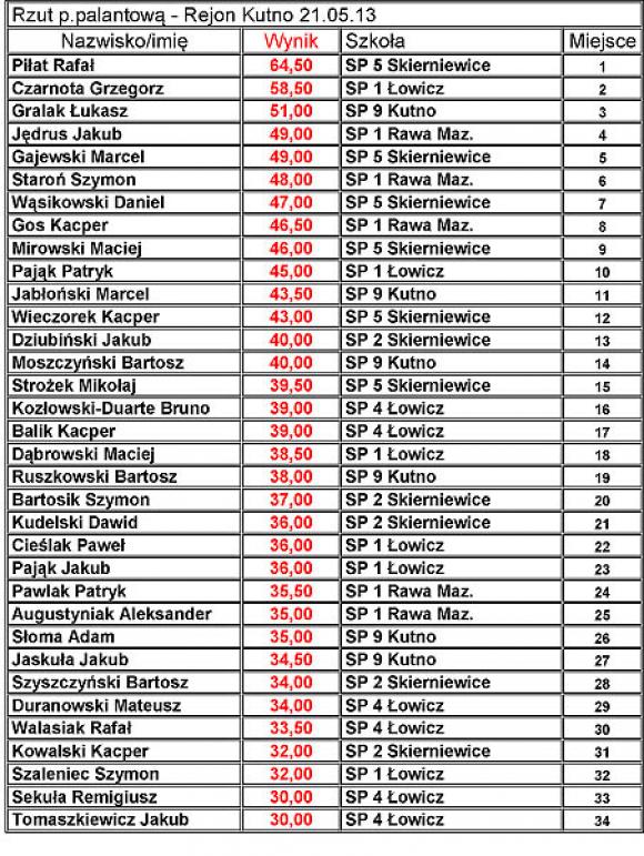 Rejonowe Eliminacje Czwórboju Lekkoatletycznego