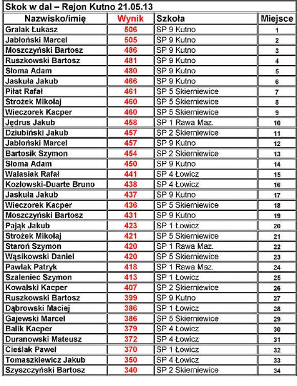 Rejonowe Eliminacje Czwórboju Lekkoatletycznego