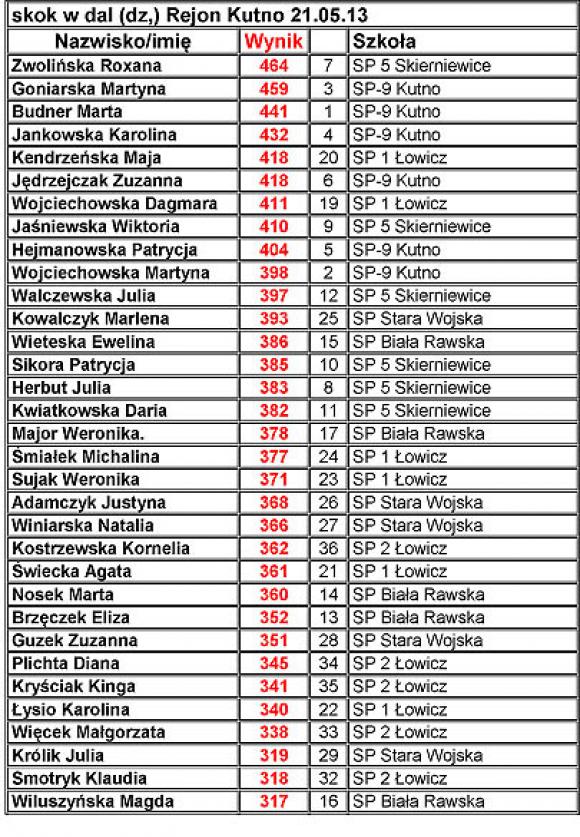 Rejonowe Eliminacje Czwórboju Lekkoatletycznego