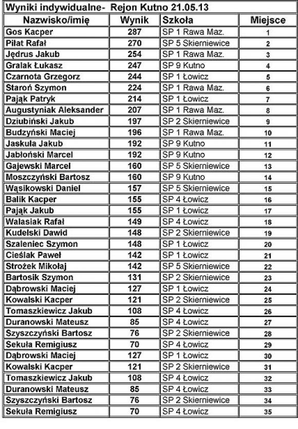 Rejonowe Eliminacje Czwórboju Lekkoatletycznego
