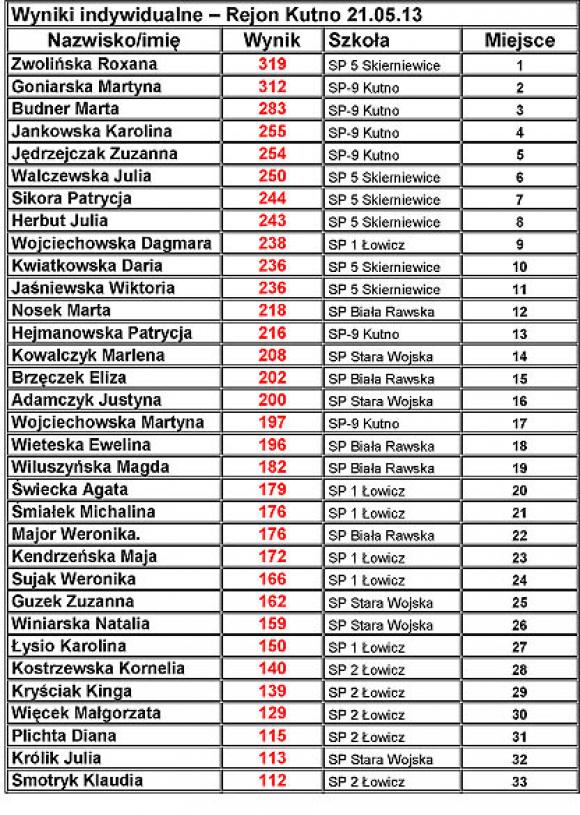 Rejonowe Eliminacje Czwórboju Lekkoatletycznego