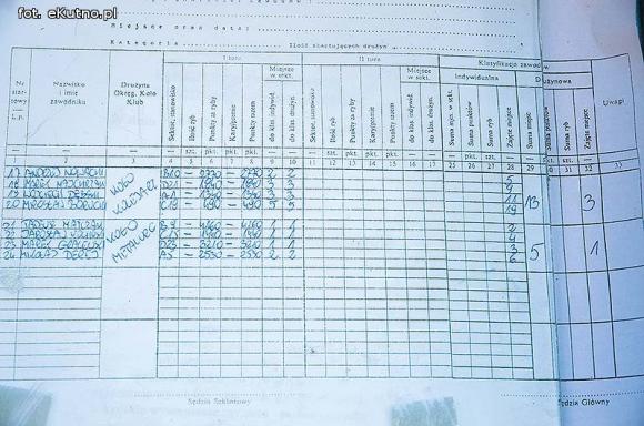 Zakończyła się Kutnowska Liga Wędkarska 2013