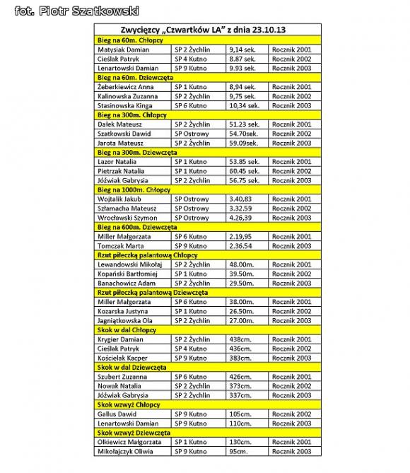 Czwartki  Lekkoatletyczne: wyniki