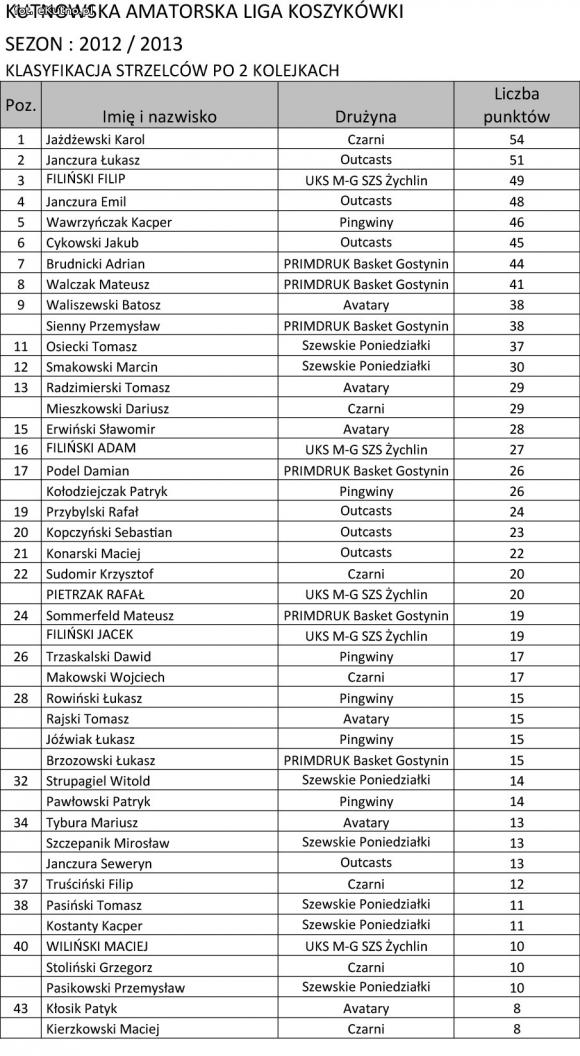 Czarni nadal niepokonani. Wyniki 2. kolejki KALK