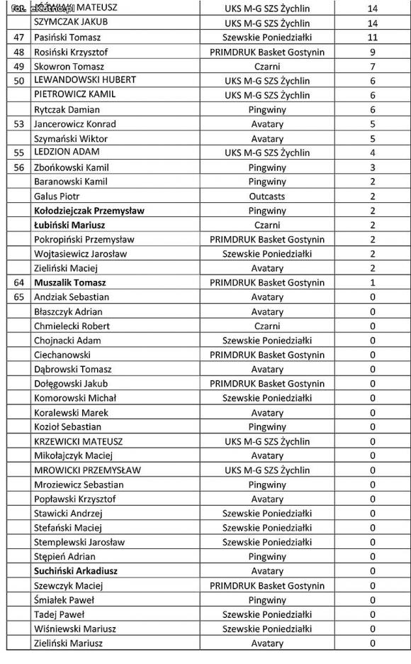 Wyniki: III kolejka KALK