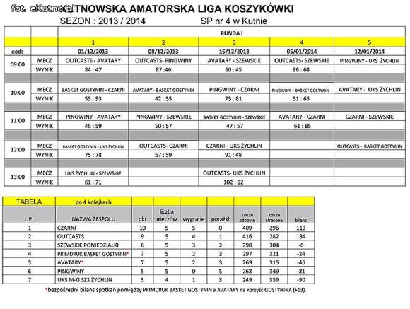  KALK: Faworyci wygrywają. Pingwiny nadal bez zwycięstwa