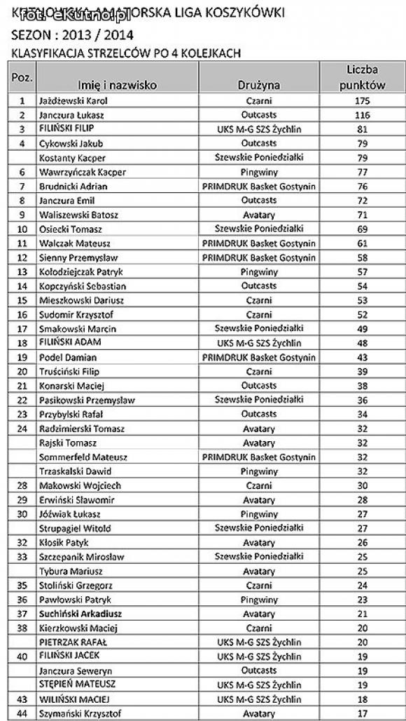  KALK: Faworyci wygrywają. Pingwiny nadal bez zwycięstwa