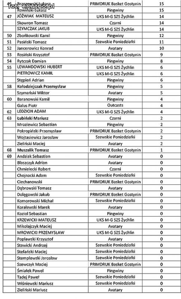  KALK: Faworyci wygrywają. Pingwiny nadal bez zwycięstwa