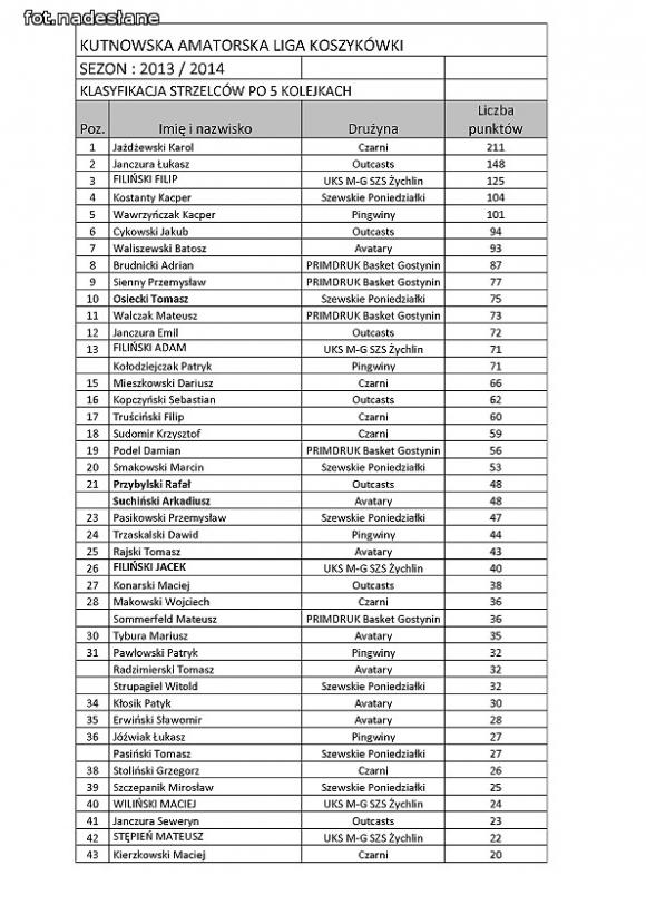 KALK: Czarni mistrzem po pierwszej rundzie spotkań