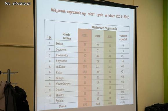 Kutnowscy strażacy podsumowują ubiegły rok
