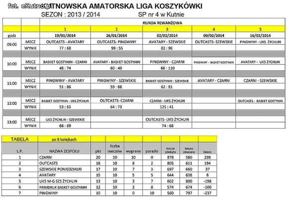 KALK: Zmiany w tabeli. Czarni demolują rywali