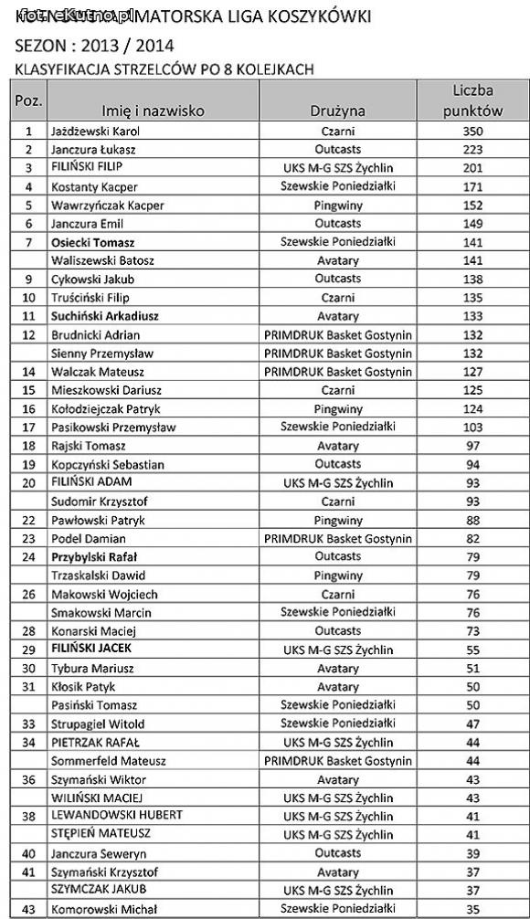 KALK: Zmiany w tabeli. Czarni demolują rywali