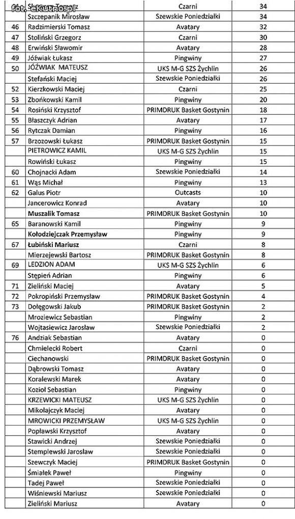 KALK: Zmiany w tabeli. Czarni demolują rywali