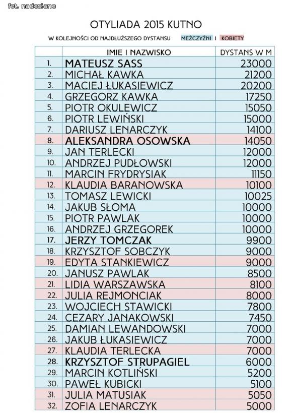 Przepłynęli 400 km na Otyliadzie