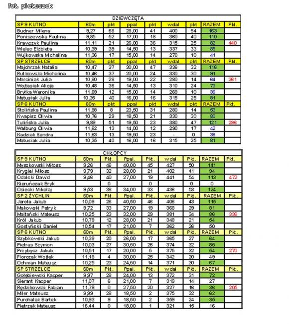Wyniki Trójboju Dziewcząt i Chłopców