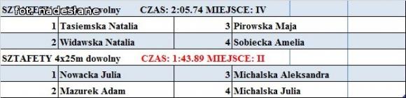 Kutnowscy pływacy na mistrzostwach w Mławie