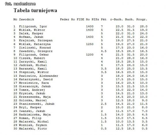 XIV Turniej Szachowy im. J. Ziemackiego w 