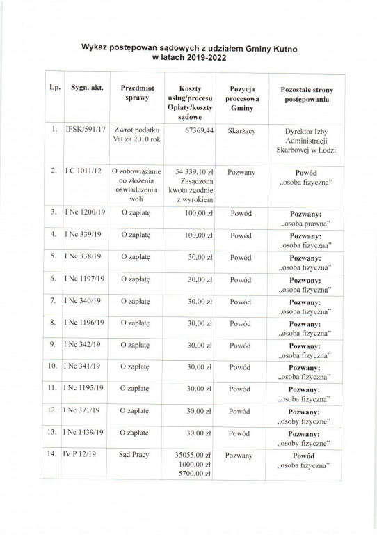Koszt spraw w Gminie Kutno