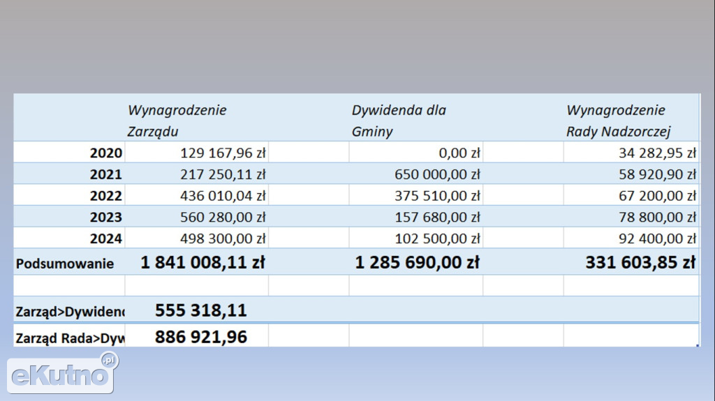 Rozliczenie zarządu ZUK w Krośniewicach