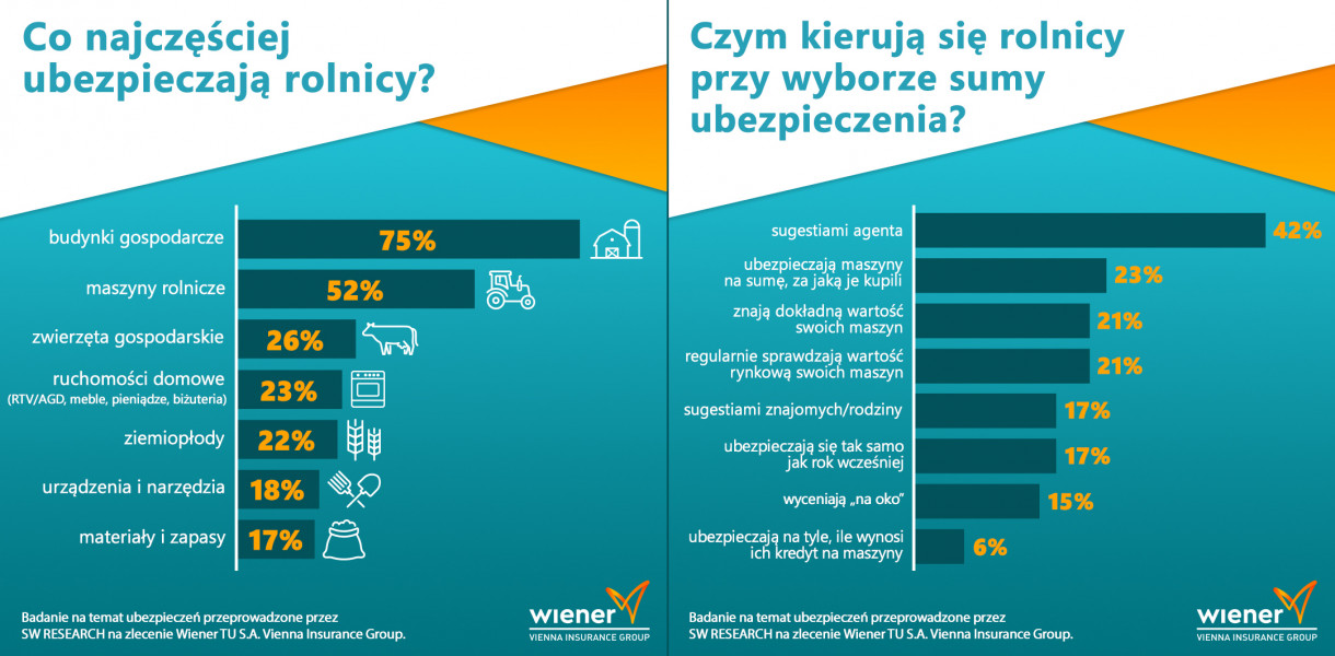 Wiener - Co ubezpieczają̨ rolnicy