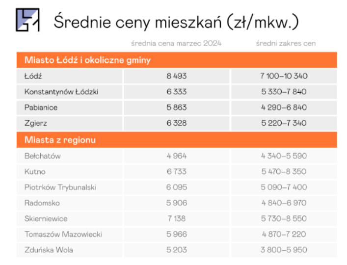 Średnie ceny mieszkań w Kutnie, research FXMAG