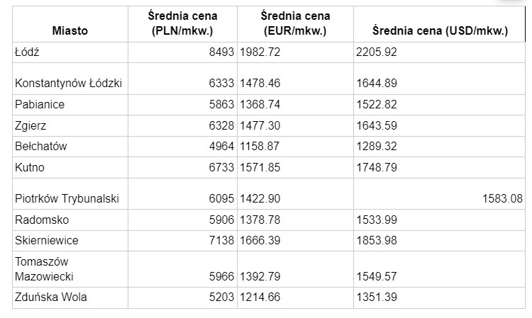 Średnie ceny mieszkań w Kutnie (PLN, EUR, USD), analiza i obliczenia FXMAG
